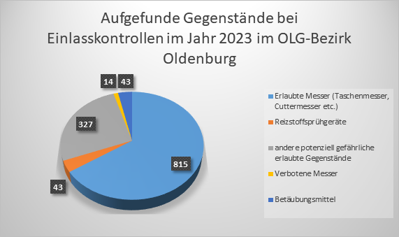 Beschreibung: Aufgefundene Gegenstände bei Einlasskontrollen im Jahr 2023 im OLG-Bezirk Oldenburg (Schmuckbild)